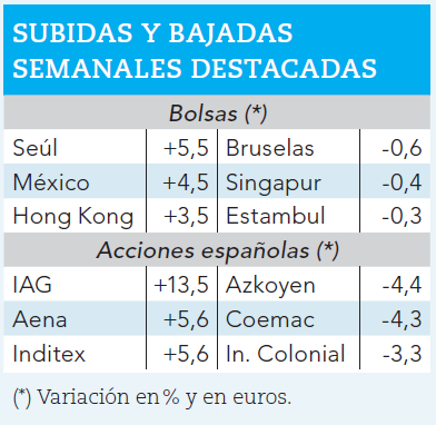 Ganadores y perdedores bursátiles de la semana